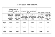 Photo of UP सरकार ने श्रमिक आंदोलन के बाद न्यूनतम मजदूरी दरों में की वृद्धि, जानिये नोएडा में अब क्या मिलेगा 